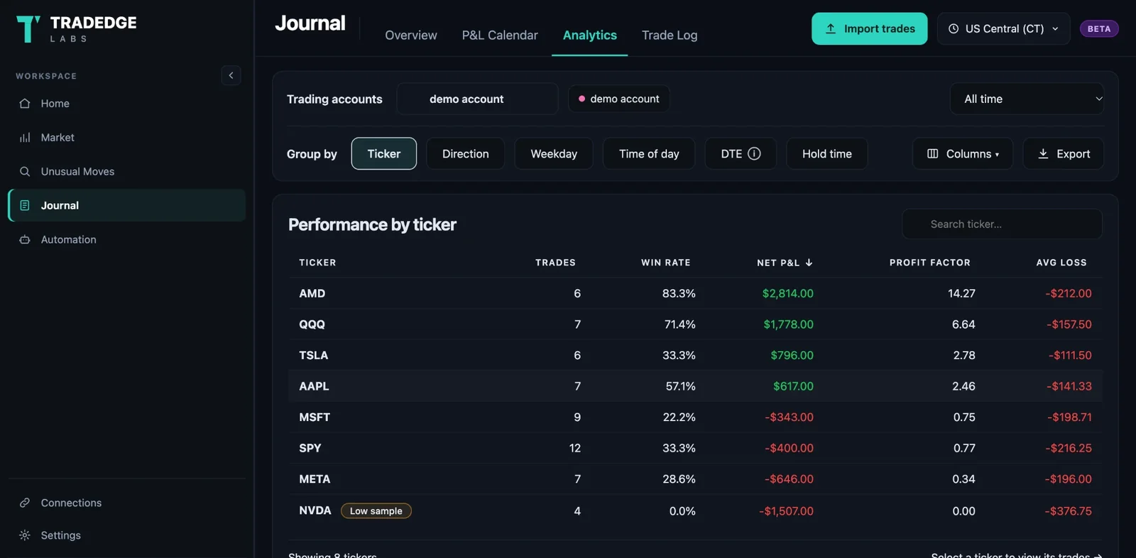 Analytics screen: Find out what's really working